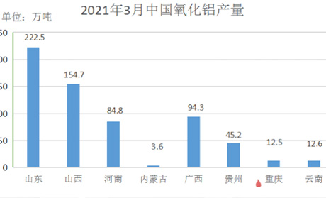 Comparison of alumina and electrolytic aluminum production and supply-demand balance in March 2021